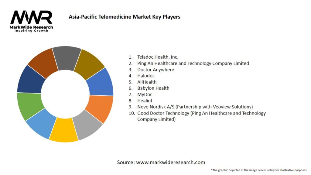 Asia-Pacific Telemedicine Market Key Players