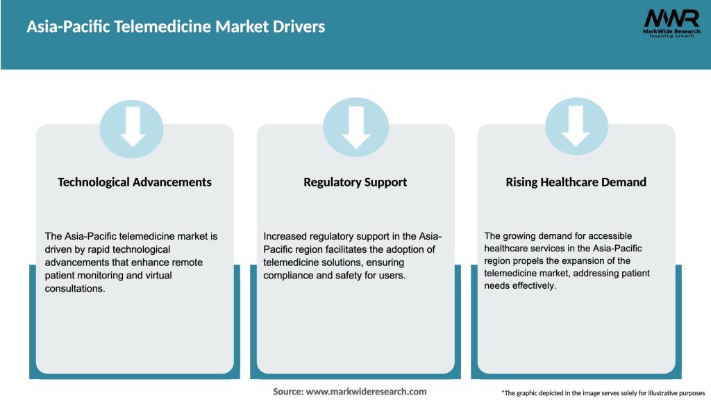 Asia-Pacific Telemedicine Market Drivers