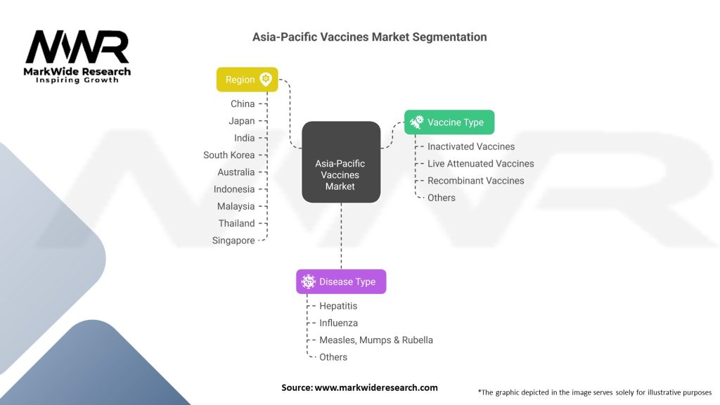 Asia-Pacific Vaccines market Segmentation