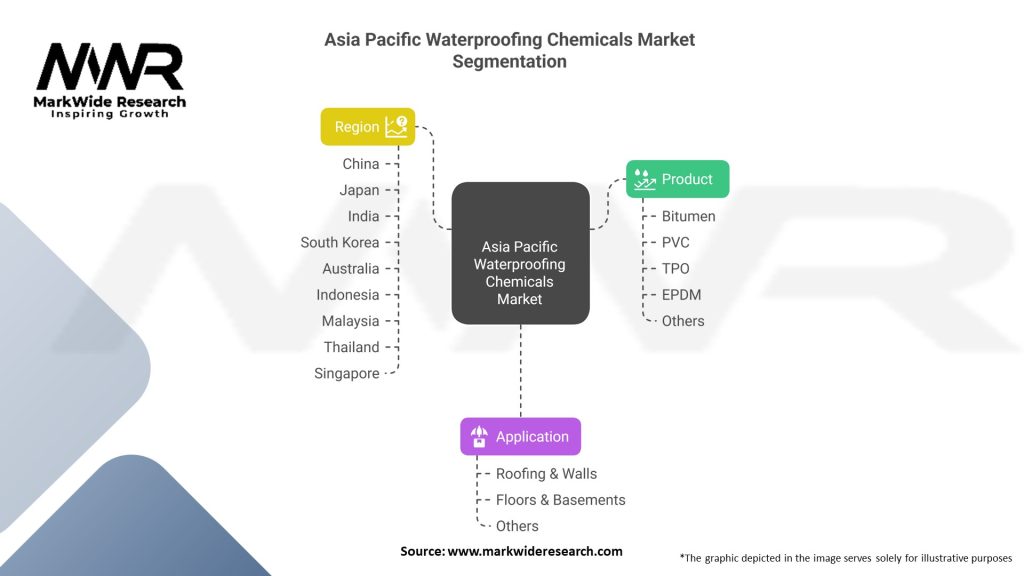 Asia Pacific Waterproofing Chemicals market