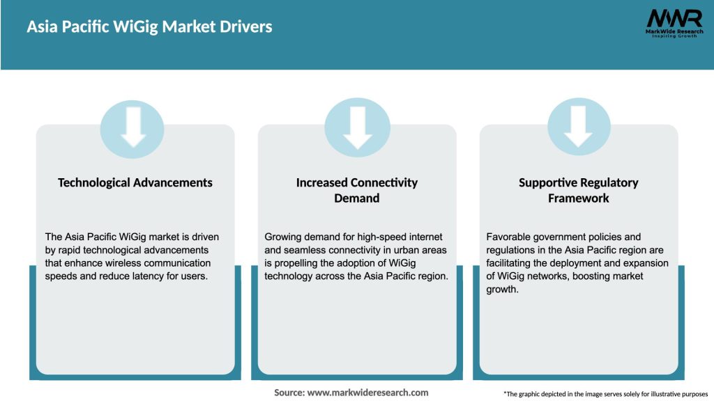 Asia Pacific WiGig Market Drivers