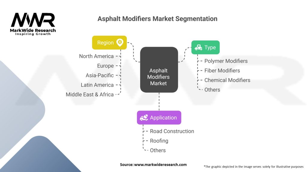 Asphalt Modifiers Market 