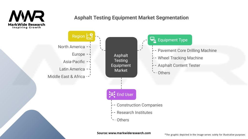 Asphalt Testing Equipment market Segmentation
