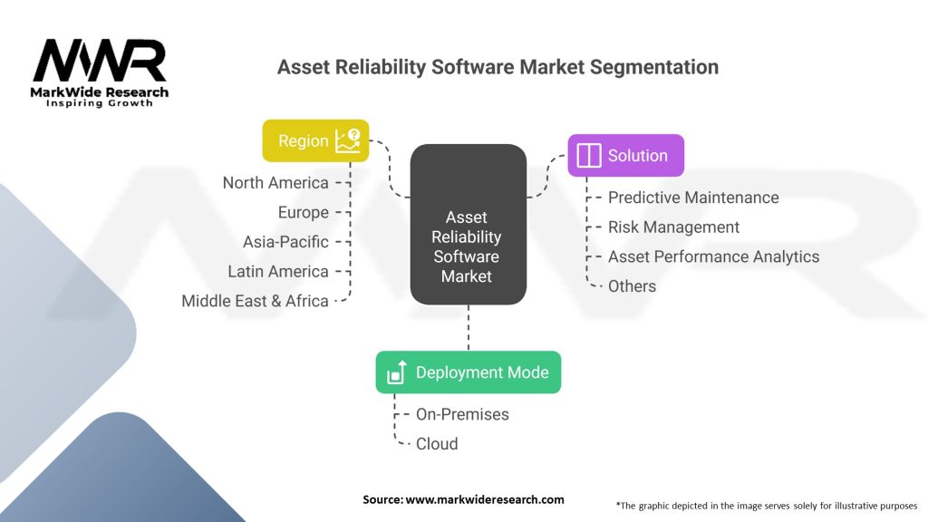 Asset Reliability Software market 
