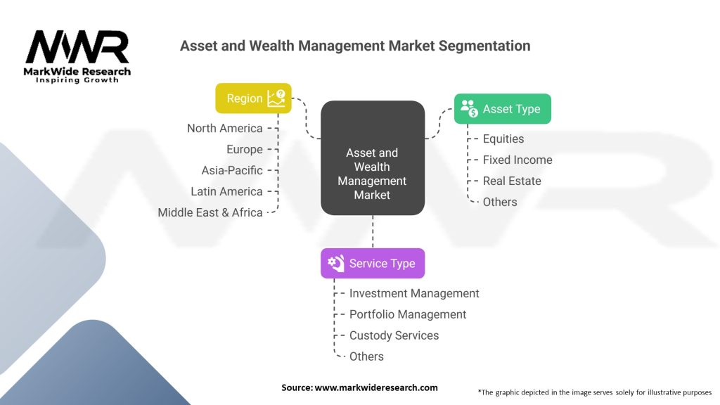 Asset and Wealth Management market 