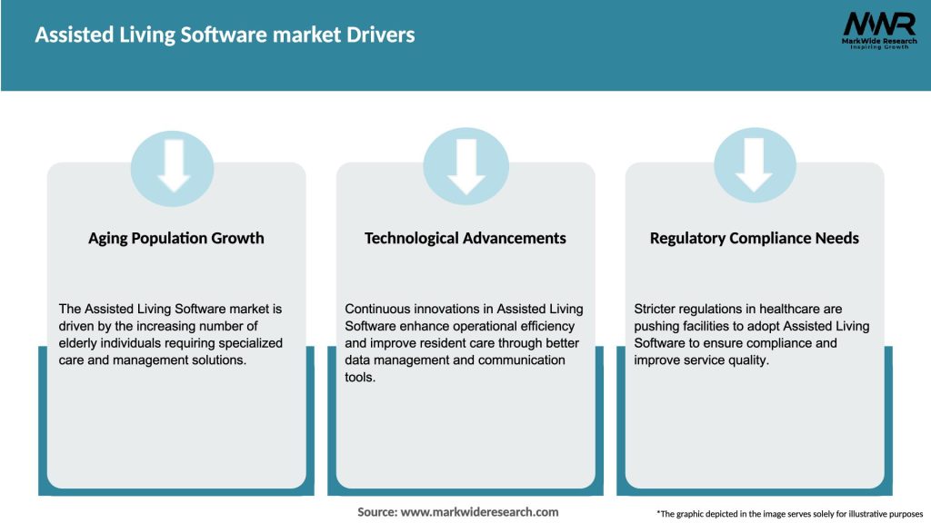 Assisted Living Software market Drivers