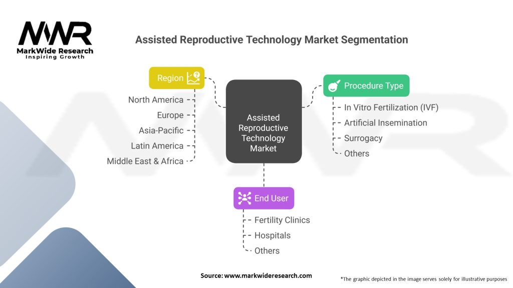Assisted Reproductive Technology market Segmentation