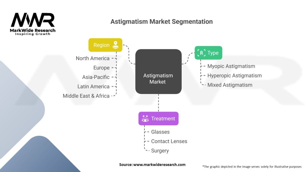 Astigmatism market 