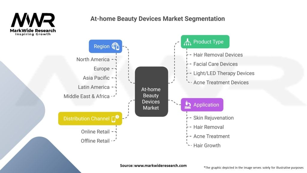At-home Beauty Devices market