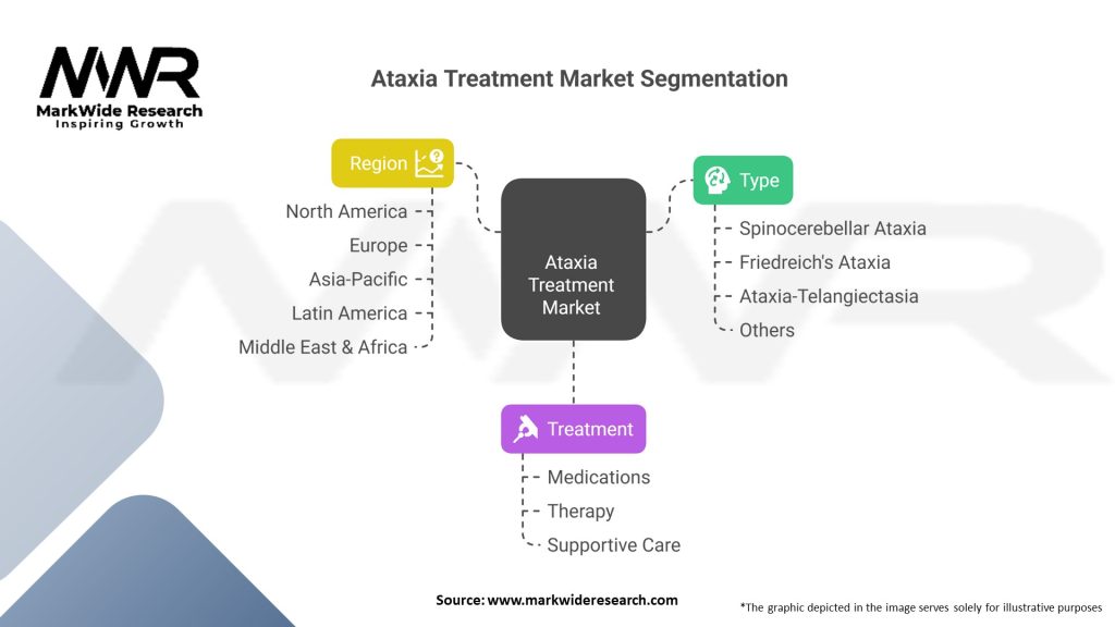 Ataxia Treatment market Segmentation