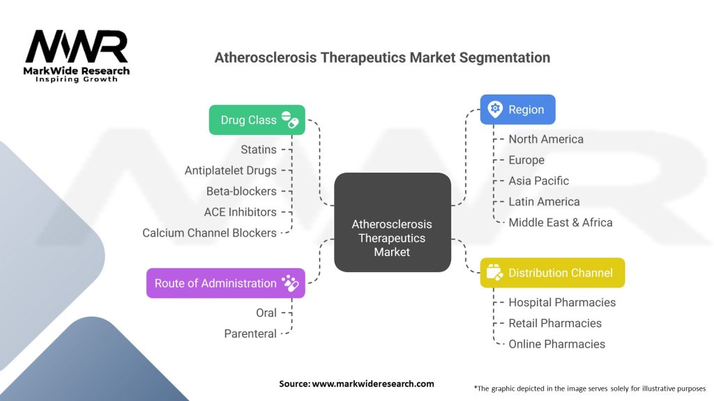 Atherosclerosis Therapeutics market 