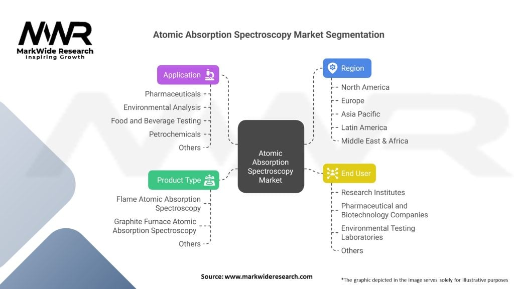 Atomic Absorption Spectroscopy market 