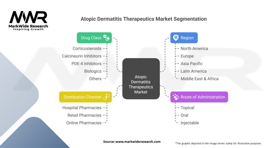 Atopic Dermatitis Therapeutics market 