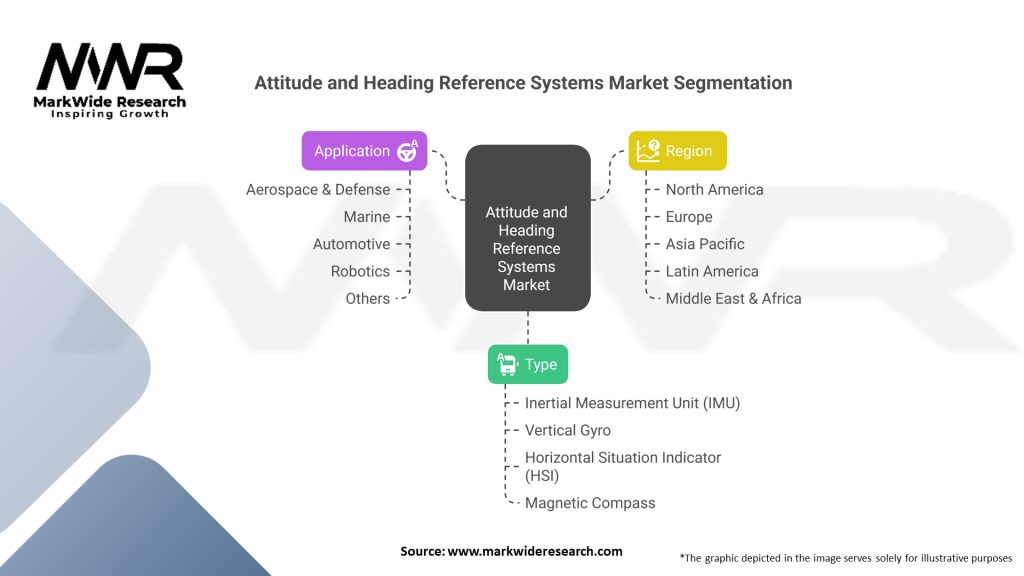 Attitude and Heading Reference Systems market Segmentation