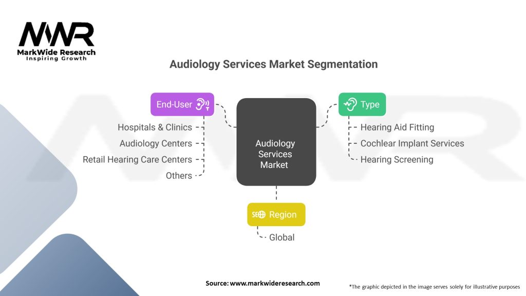 Audiology Services market 