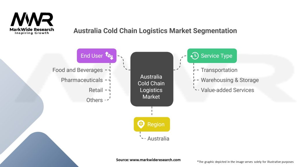 Australia Cold Chain Logistics Market Segmentation