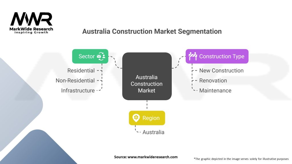 Australia Construction Market 