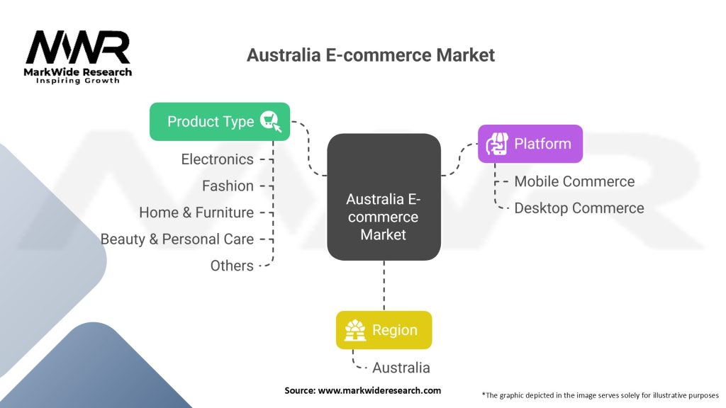Australia E-commerce Market