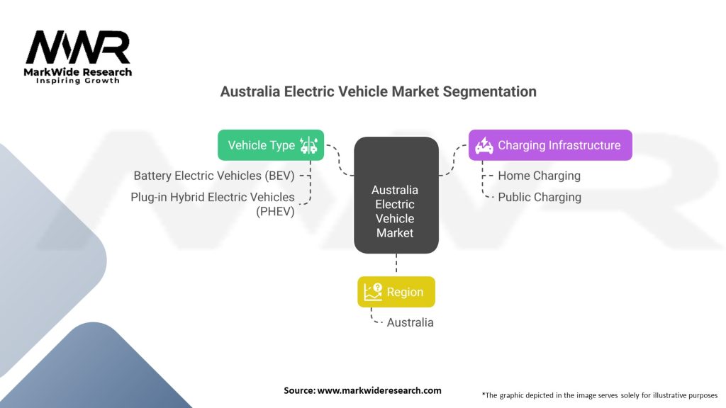 Australia Electric Vehicle Market Segmentation