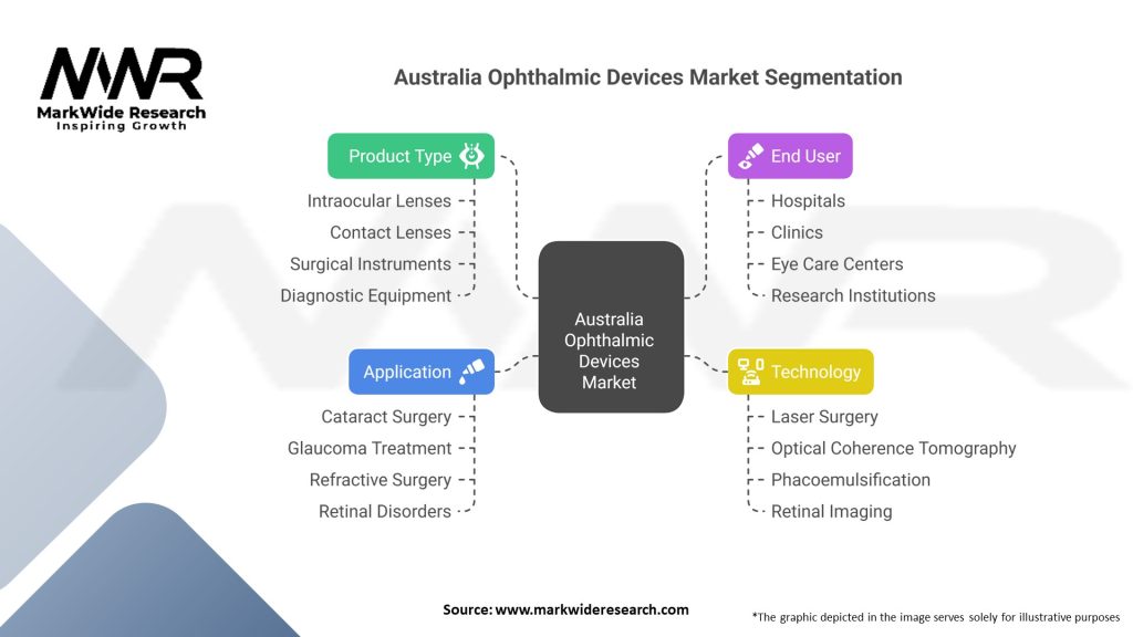 Australia Ophthalmic Devices Market 