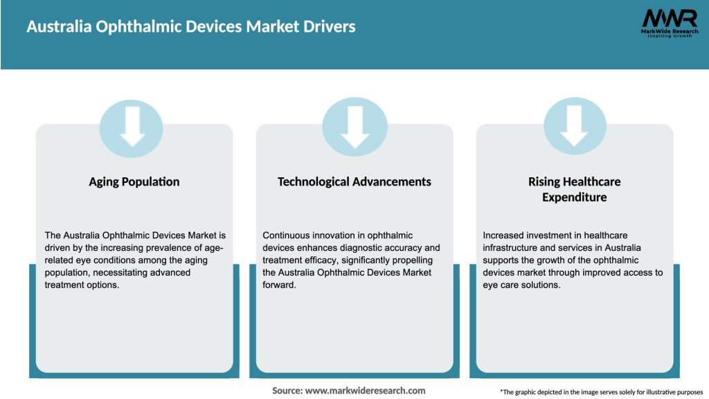 Australia Ophthalmic Devices Market Drivers
