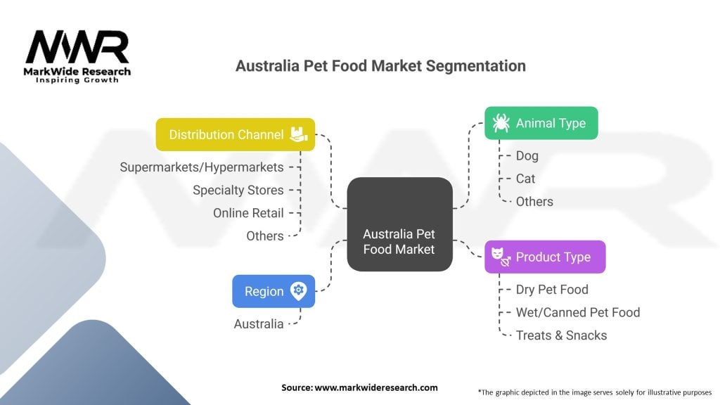 Australia Pet Food Market 