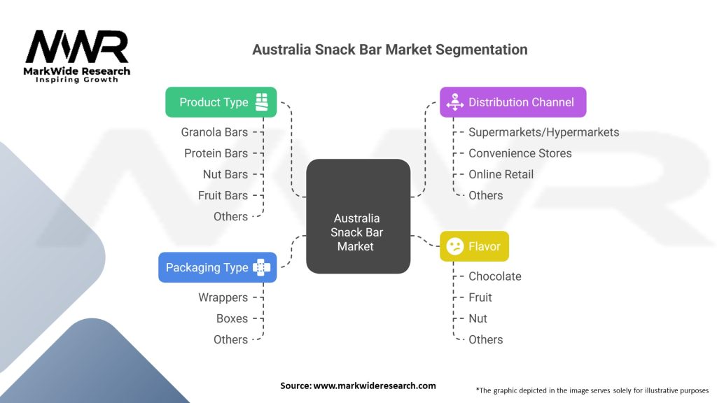 Australia Snack Bar Market