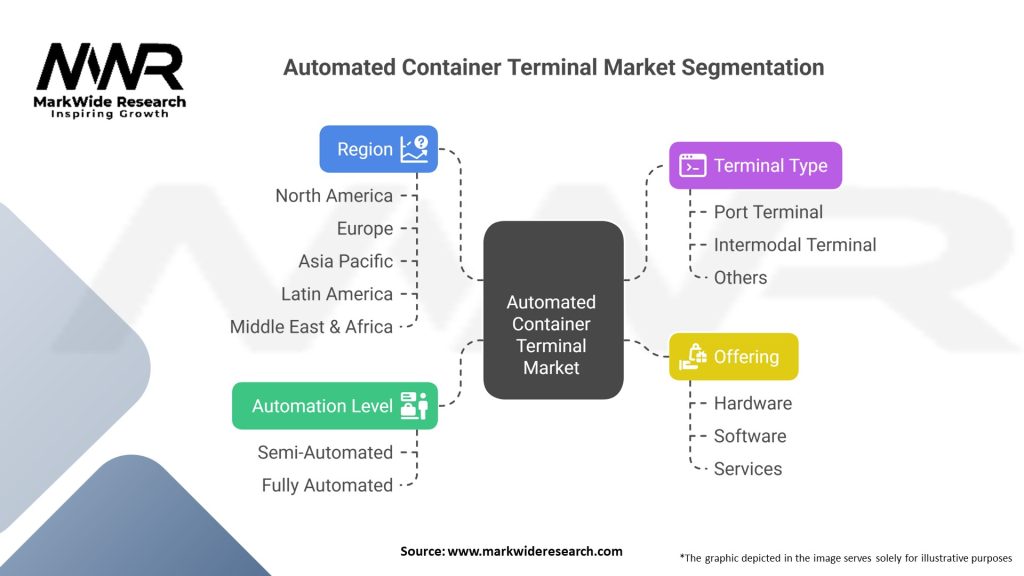 Automated Container Terminal market 