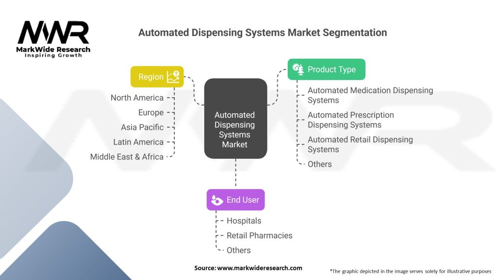Automated Dispensing Systems market Segmentation
