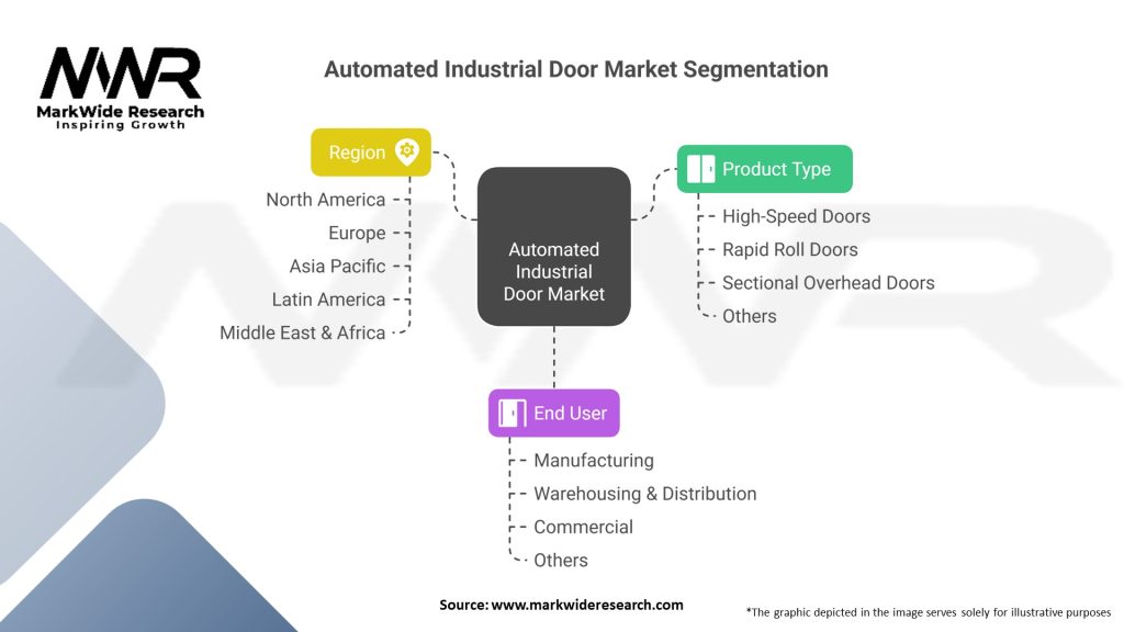 Automated Industrial Door market