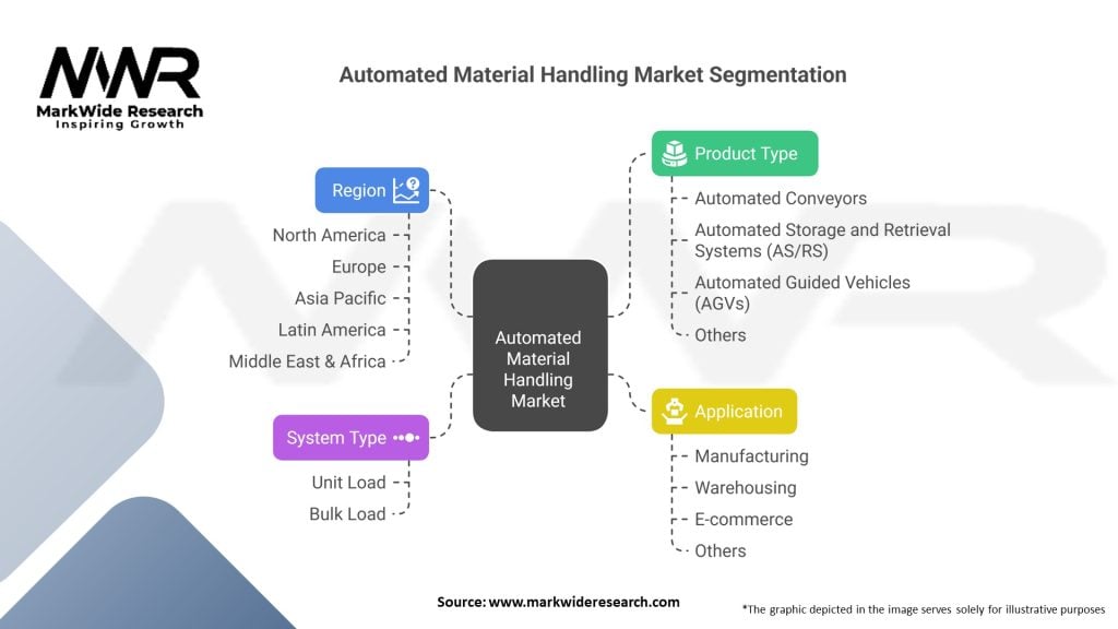 Automated Material Handling market 