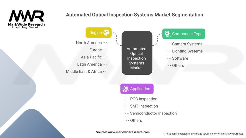 Automated Optical Inspection Systems market Segmentation