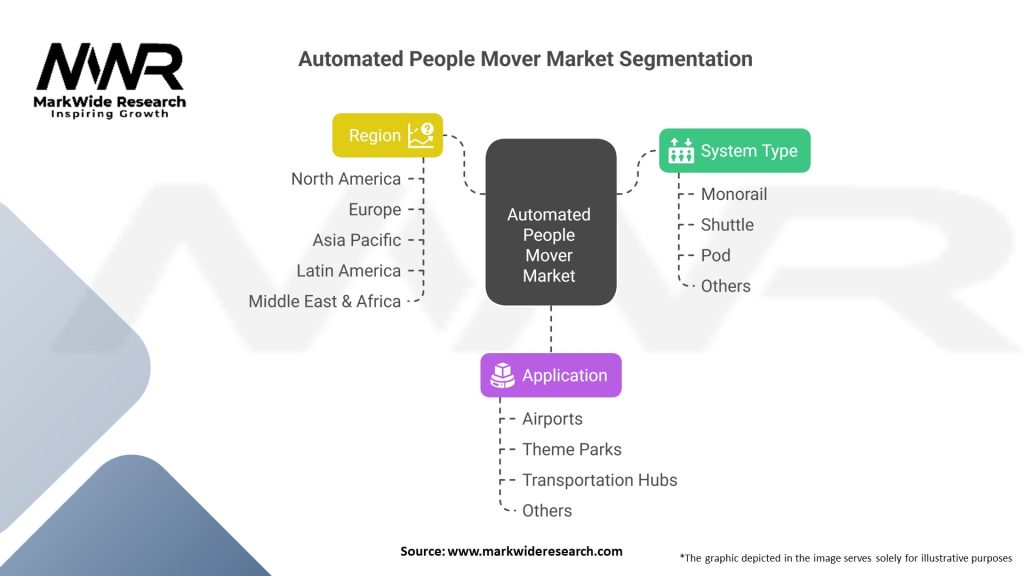 Automated People Mover market Segmentation