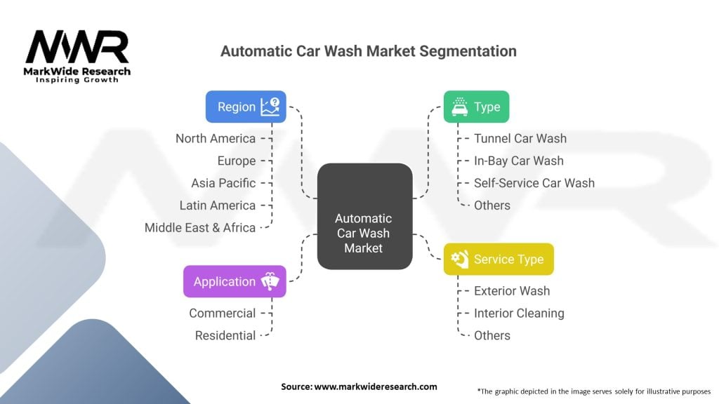 Automatic Car Wash market Segmentation