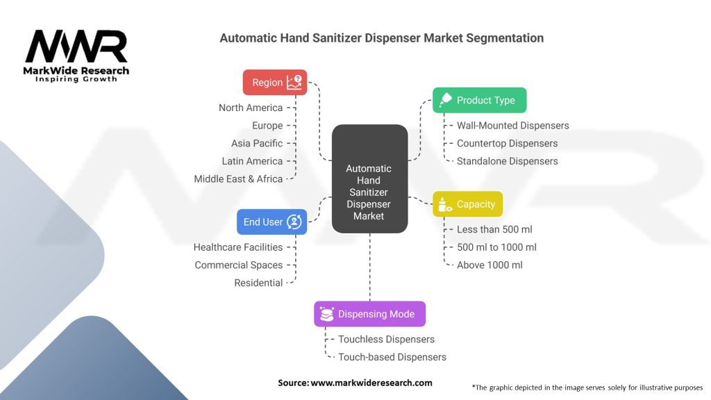 Automatic Hand Sanitizer Dispenser market Segmentation