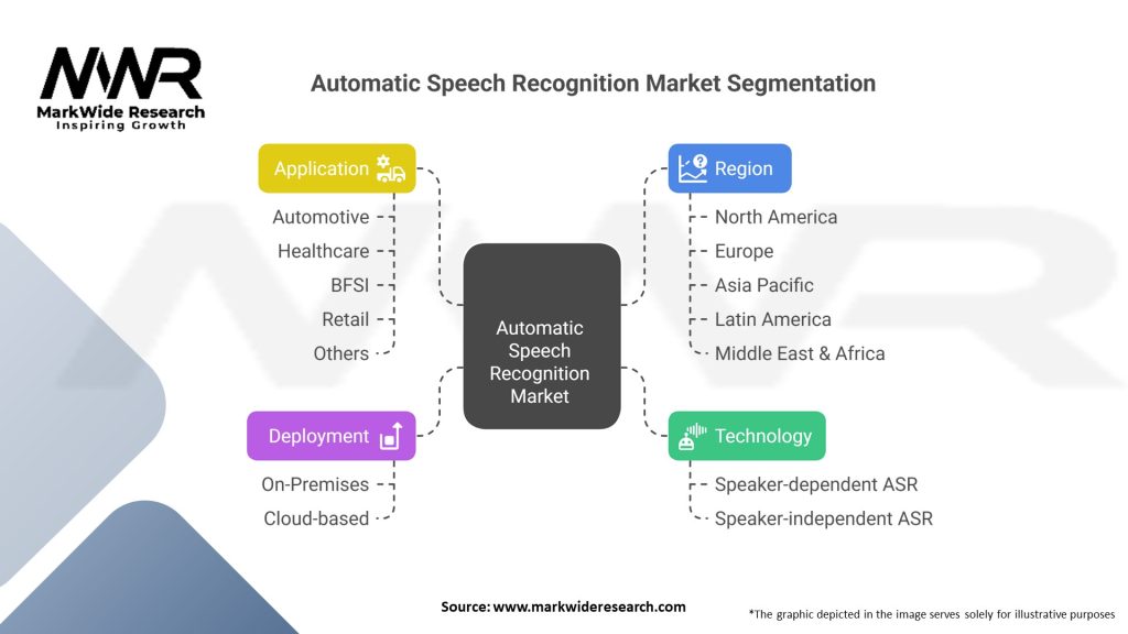 Automatic Speech Recognition market 