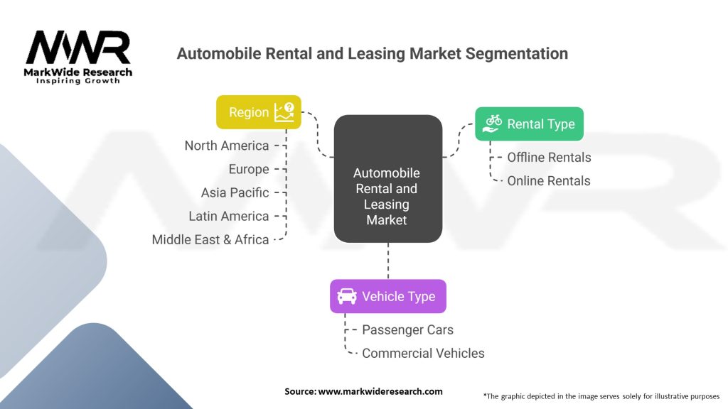 Automobile Rental and Leasing Market 