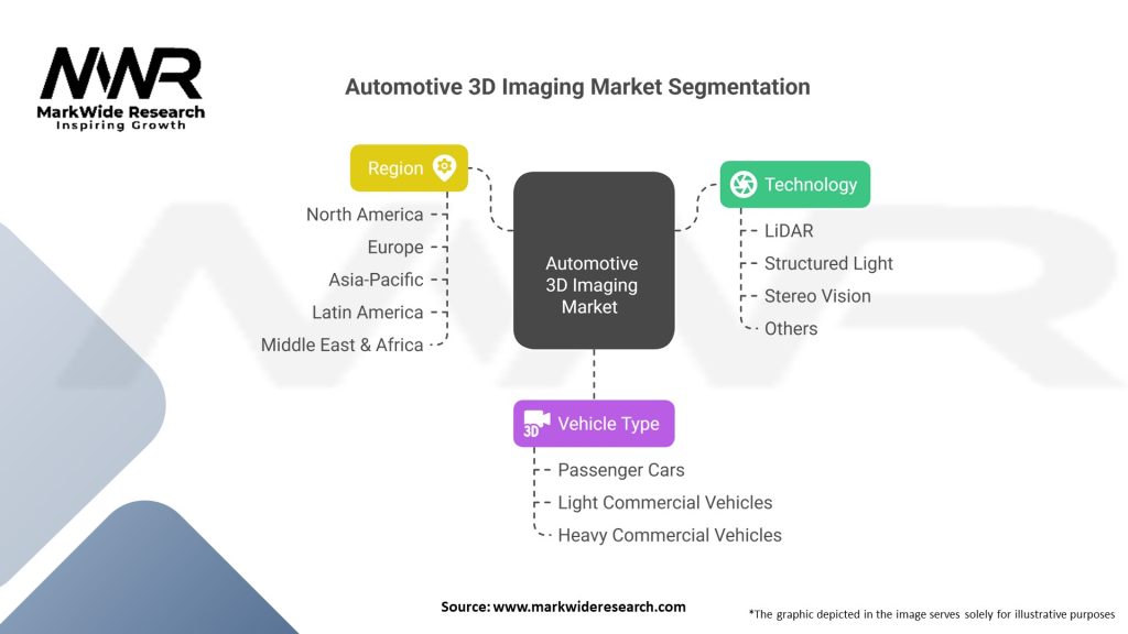Automotive 3D Imaging market 