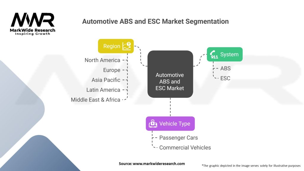 Automotive ABS and ESC market 