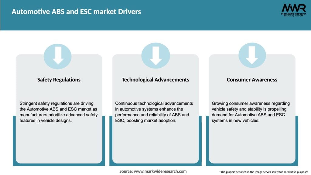 Automotive ABS and ESC market Drivers