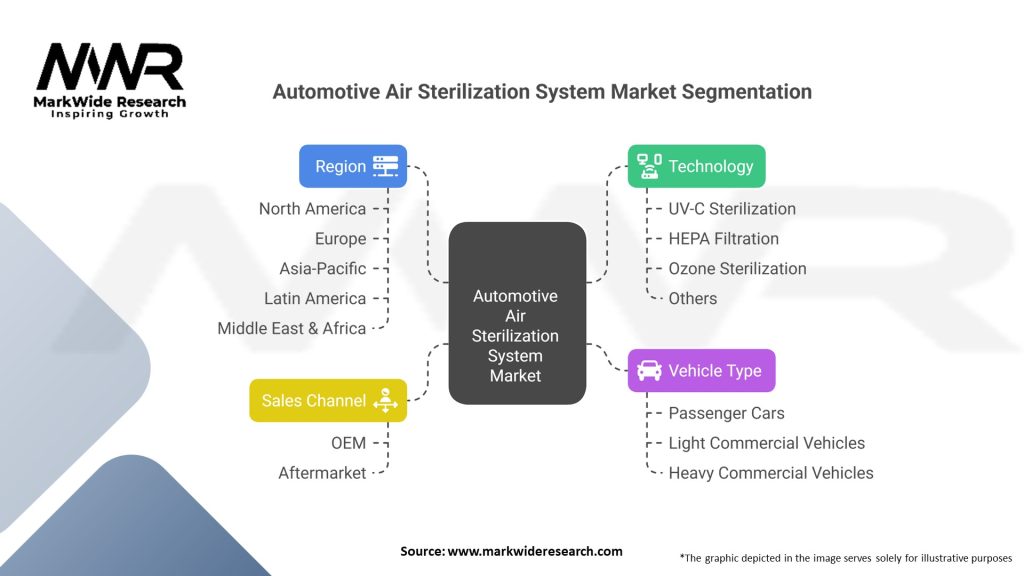 Automotive Air Sterilization System market Segmentation