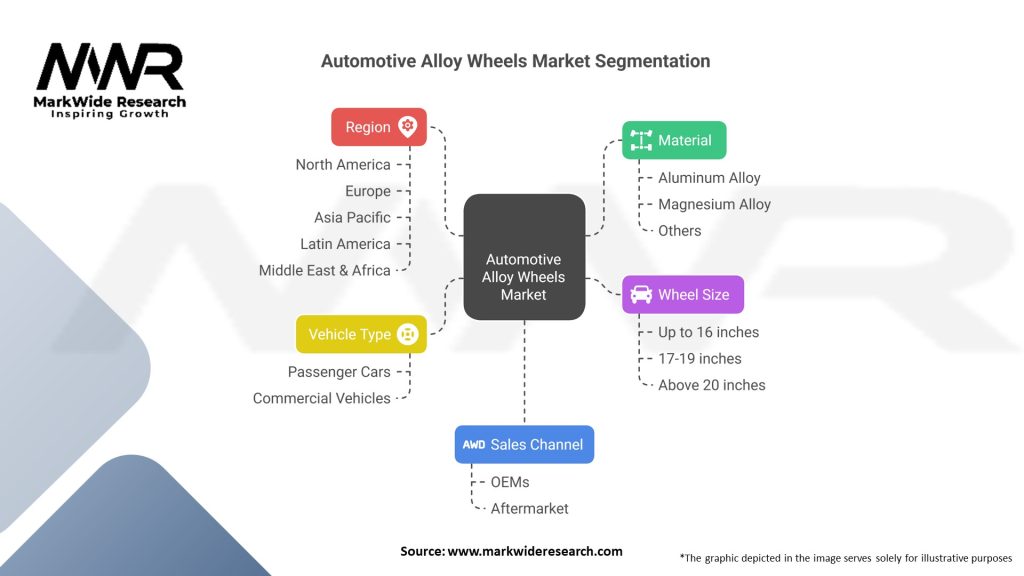 Automotive Alloy Wheels market 