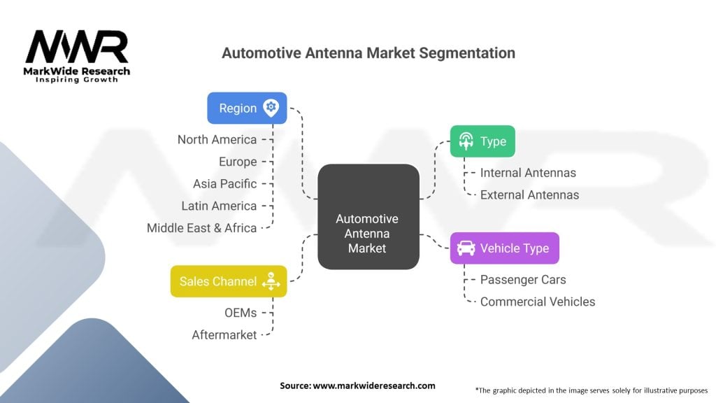 Automotive Antenna market 