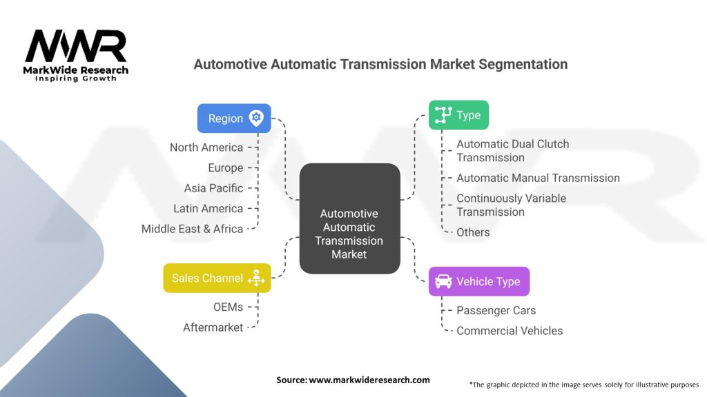 Automotive Automatic Transmission Market Segmentation