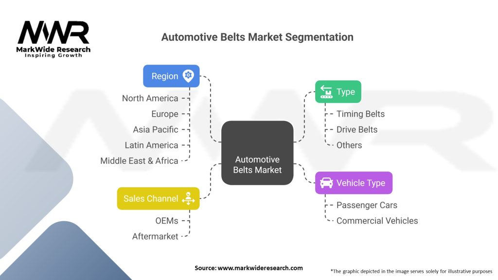 Automotive Belts market Segmentation