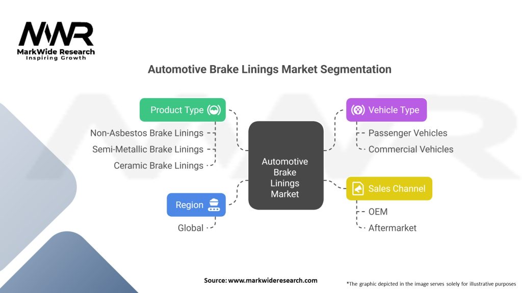 Automotive Brake Linings market Segmentation