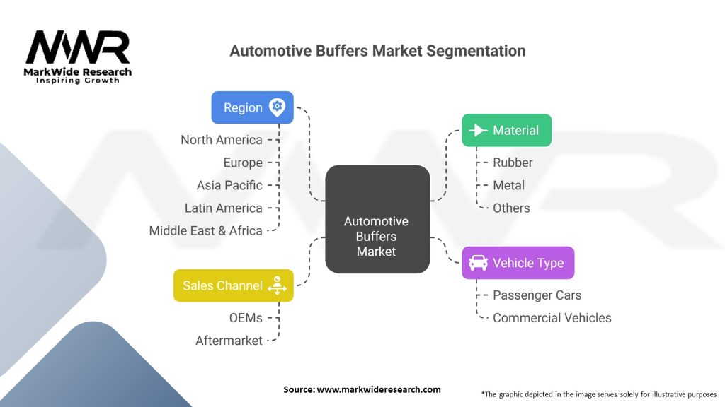 Automotive Buffers market Segmentation