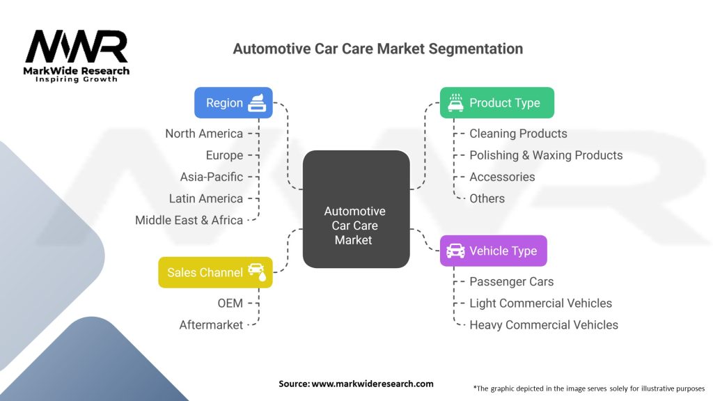 Automotive Car Care market Segmentation