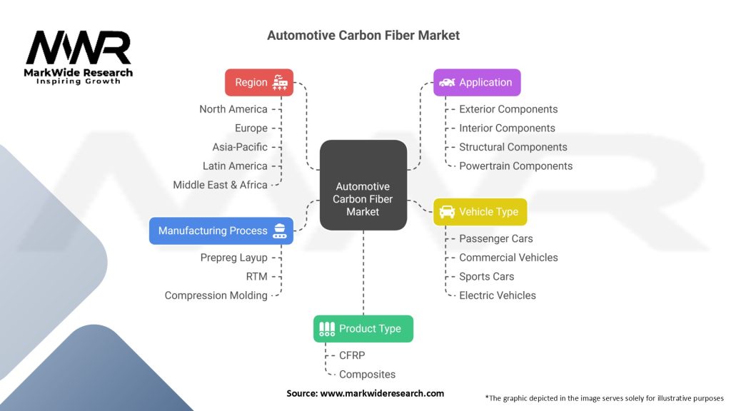 Automotive Carbon Fiber Market