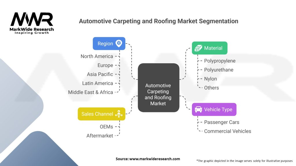 Automotive Carpeting and Roofing market